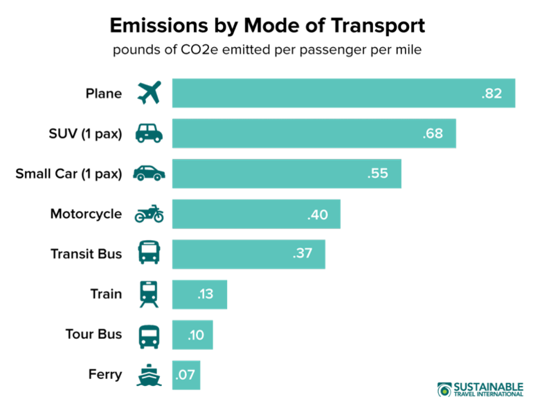 A teal bar chart shows emissions by mode of transportation, with planes emitting the most CO2 and ferries emitting the least CO2. The image comes from Sustainable Travel International.